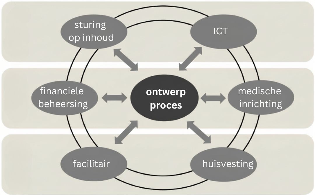 Proces- en projectmanagement in de ontwerpfase van ziekenhuisnieuwbouw met regie en governance